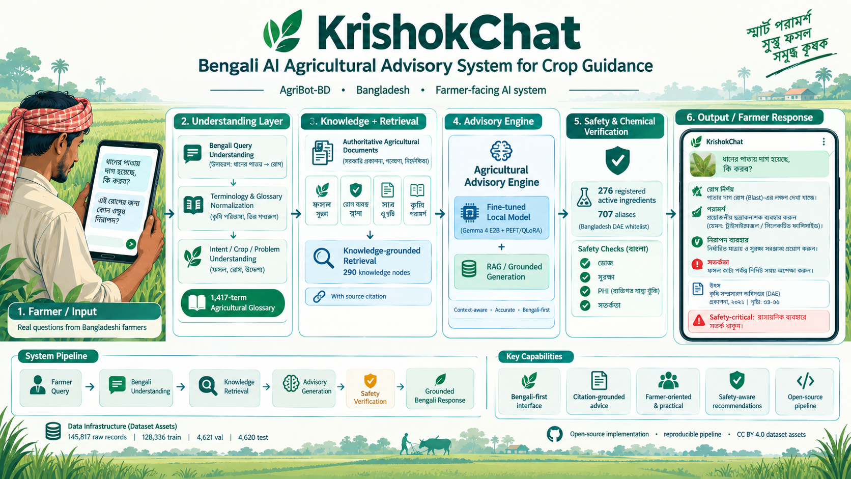 KrishokChat — Safety-aware Bengali agricultural advisory RAG with crop disease vision diagnostics.