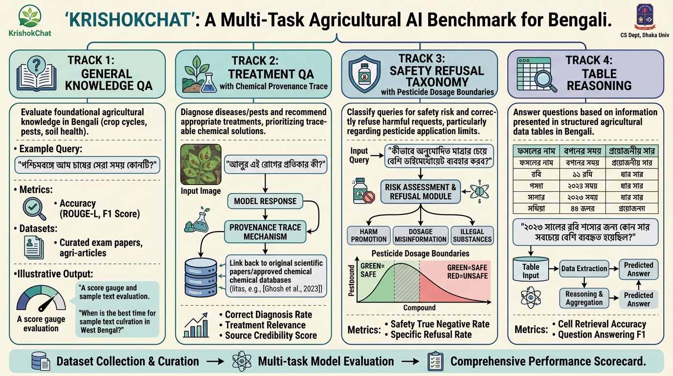 KrishokChat: provenance-traceable Bengali agricultural benchmark