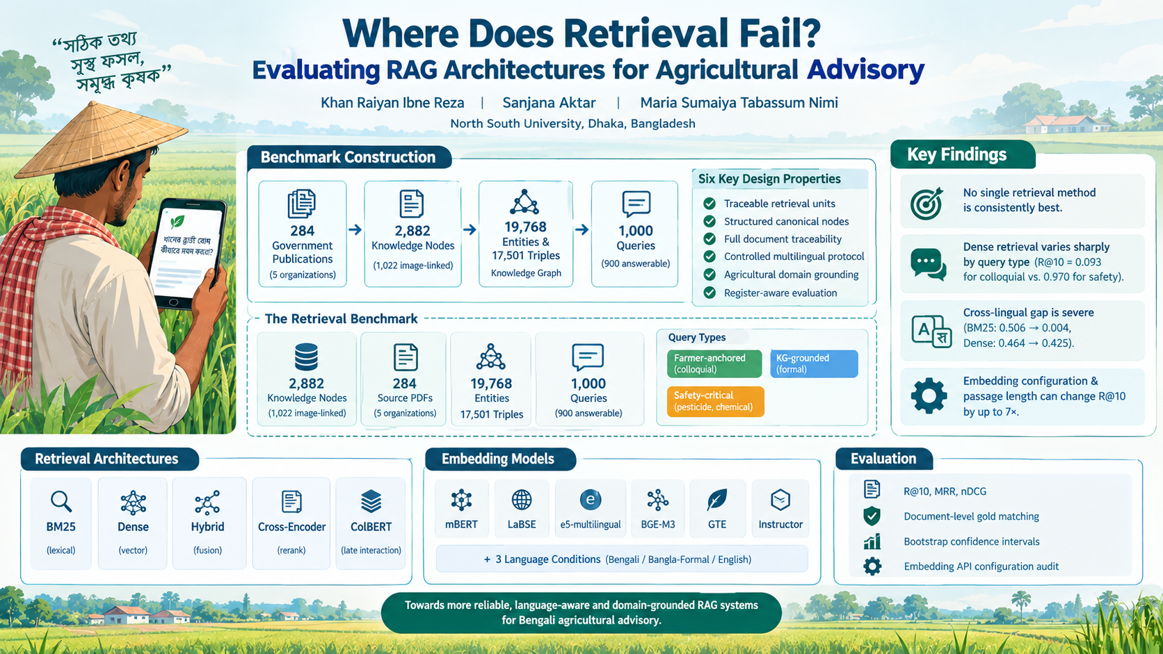 Where Does Retrieval Fail? Evaluating RAG Architectures for Agricultural Advisory teaser